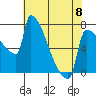 Tide chart for Columbia River, Knapp Landing, Washington on 2023/05/8