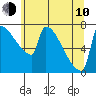 Tide chart for Columbia River, Knapp Landing, Washington on 2023/06/10