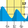 Tide chart for Columbia River, Knapp Landing, Washington on 2023/06/12