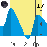 Tide chart for Columbia River, Knapp Landing, Washington on 2023/06/17