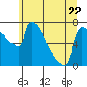 Tide chart for Columbia River, Knapp Landing, Washington on 2023/06/22