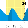 Tide chart for Columbia River, Knapp Landing, Washington on 2023/06/24