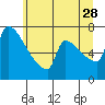 Tide chart for Columbia River, Knapp Landing, Washington on 2023/06/28