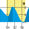 Tide chart for Columbia River, Knapp Landing, Washington on 2023/06/9