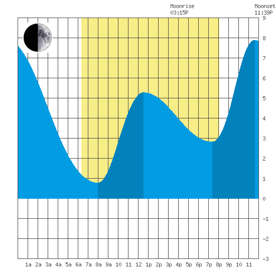 Tide Chart for 2023/08/24