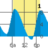 Tide chart for Columbia River, Knapp Landing, Washington on 2023/09/1