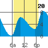 Tide chart for Columbia River, Knapp Landing, Washington on 2023/09/20