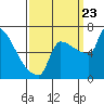 Tide chart for Columbia River, Knapp Landing, Washington on 2023/09/23