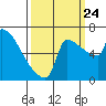 Tide chart for Columbia River, Knapp Landing, Washington on 2023/09/24