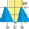 Tide chart for Columbia River, Knapp Landing, Washington on 2023/09/27