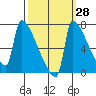 Tide chart for Columbia River, Knapp Landing, Washington on 2023/09/28