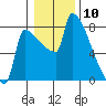 Tide chart for Columbia River, Knapp Landing, Washington on 2024/01/10