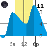 Tide chart for Columbia River, Knapp Landing, Washington on 2024/01/11