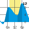 Tide chart for Columbia River, Knapp Landing, Washington on 2024/01/12