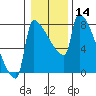 Tide chart for Columbia River, Knapp Landing, Washington on 2024/01/14
