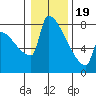 Tide chart for Columbia River, Knapp Landing, Washington on 2024/01/19