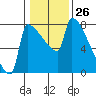 Tide chart for Columbia River, Knapp Landing, Washington on 2024/01/26