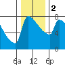 Tide chart for Columbia River, Knapp Landing, Washington on 2024/01/2