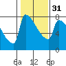 Tide chart for Columbia River, Knapp Landing, Washington on 2024/01/31