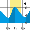 Tide chart for Columbia River, Knapp Landing, Washington on 2024/01/4