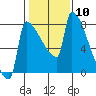 Tide chart for Columbia River, Knapp Landing, Washington on 2024/02/10