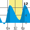 Tide chart for Knapp Landing, Columbia River, Washington on 2024/02/12