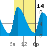 Tide chart for Columbia River, Knapp Landing, Washington on 2024/02/14