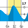 Tide chart for Columbia River, Knapp Landing, Washington on 2024/02/17