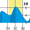 Tide chart for Columbia River, Knapp Landing, Washington on 2024/02/18