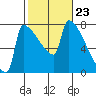 Tide chart for Columbia River, Knapp Landing, Washington on 2024/02/23