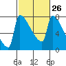 Tide chart for Columbia River, Knapp Landing, Washington on 2024/02/26