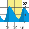 Tide chart for Knapp Landing, Columbia River, Washington on 2024/02/27