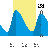 Tide chart for Knapp Landing, Columbia River, Washington on 2024/02/28
