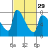 Tide chart for Knapp Landing, Columbia River, Washington on 2024/02/29