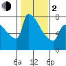 Tide chart for Knapp Landing, Columbia River, Washington on 2024/02/2