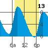 Tide chart for Columbia River, Knapp Landing, Washington on 2024/03/13