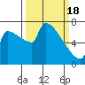 Tide chart for Columbia River, Knapp Landing, Washington on 2024/03/18