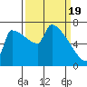Tide chart for Columbia River, Knapp Landing, Washington on 2024/03/19