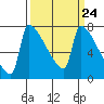 Tide chart for Columbia River, Knapp Landing, Washington on 2024/03/24