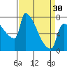 Tide chart for Columbia River, Knapp Landing, Washington on 2024/03/30