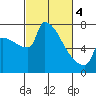 Tide chart for Columbia River, Knapp Landing, Washington on 2024/03/4