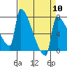 Tide chart for Knapp Landing, Columbia River, Washington on 2024/04/10