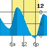 Tide chart for Knapp Landing, Columbia River, Washington on 2024/04/12