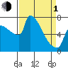 Tide chart for Knapp Landing, Columbia River, Washington on 2024/04/1