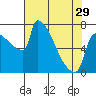 Tide chart for Knapp Landing, Columbia River, Washington on 2024/04/29