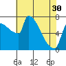 Tide chart for Columbia River, Knapp Landing, Washington on 2024/04/30