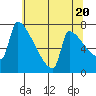 Tide chart for Columbia River, Knapp Landing, Washington on 2024/05/20