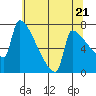 Tide chart for Columbia River, Knapp Landing, Washington on 2024/05/21