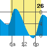 Tide chart for Knapp Landing, Washington on 2024/05/26