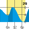 Tide chart for Columbia River, Knapp Landing, Washington on 2024/05/29